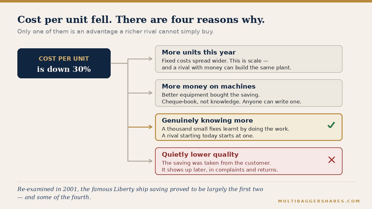 A branching diagram splitting a single falling cost figure into four causes: more output this year, more money spent on machinery, genuine accumulated learning, and quietly lowered quality &mdash; with only the third marked as the advantage a rival cannot buy