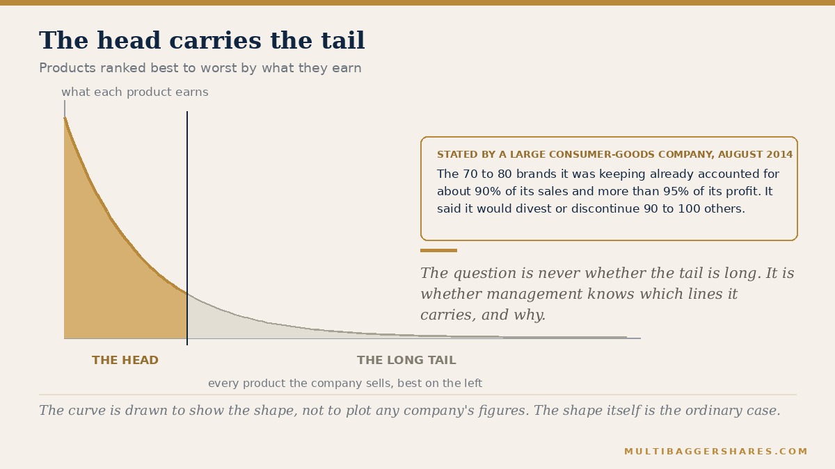 A long-tail curve of products ranked from best to worst, with the small bright head shaded gold and the long flat tail shaded pale, annotated with the 2014 announcement in which a large consumer-goods company said the 70 to 80 brands it was keeping already made about 90 per cent of its sales and more than 95 per cent of its profit
