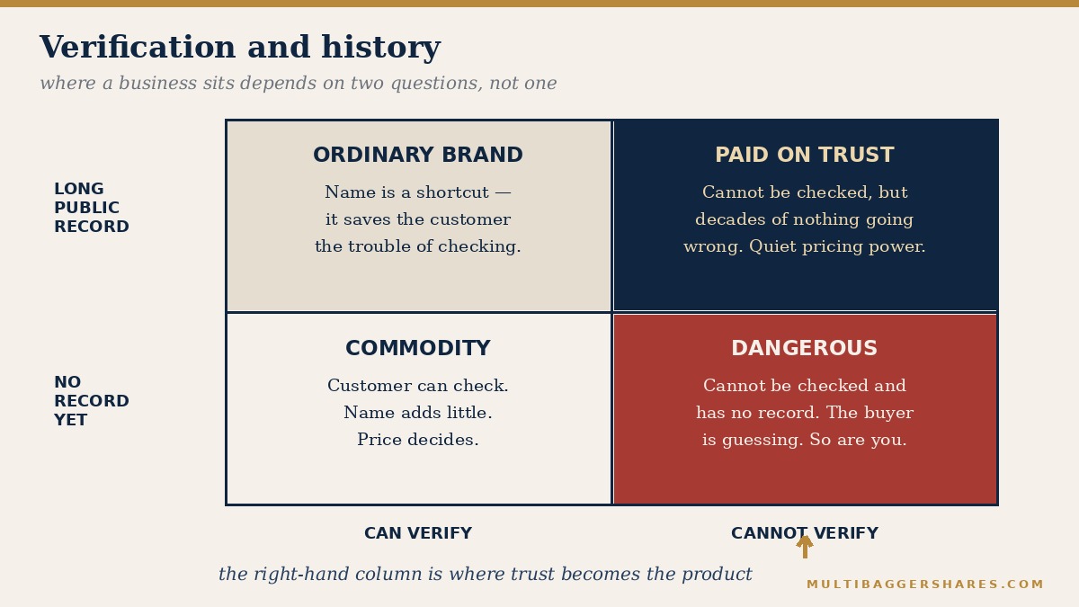 A two-by-two grid plotting whether a customer can verify quality against whether the seller has a long public record