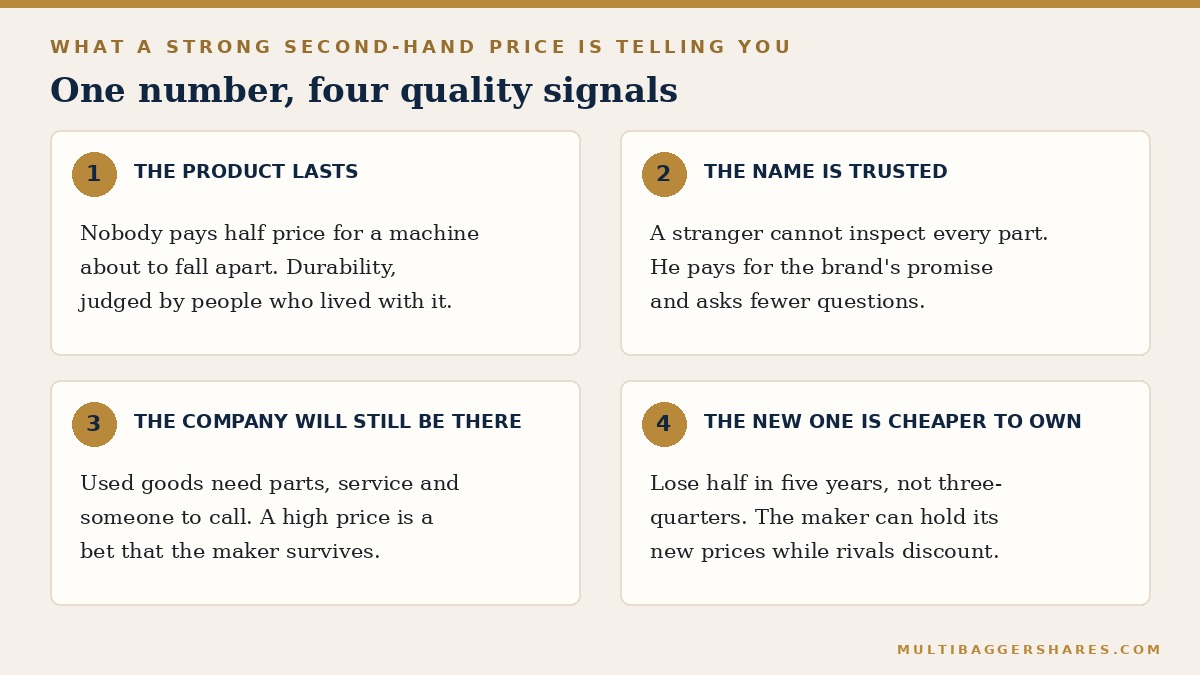 A two-by-two grid of four cards, each with a gold numeral and a short explanation of one signal.