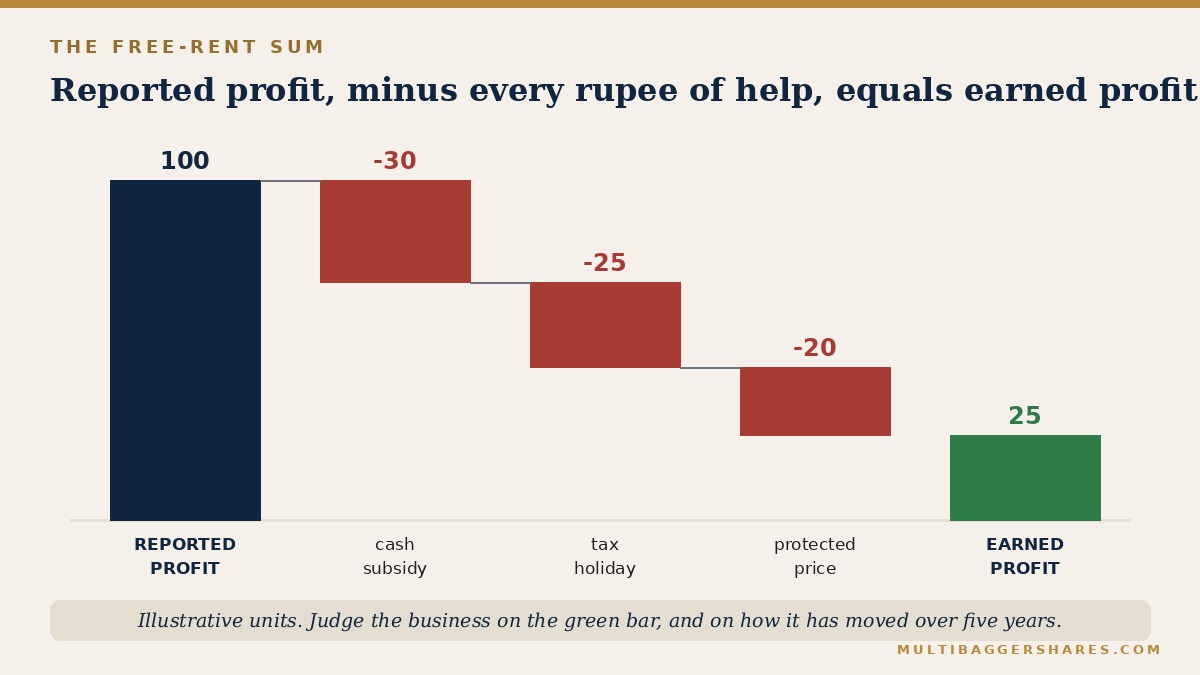 A waterfall chart with a navy reported-profit bar, three red deductions and a green earned-profit bar.