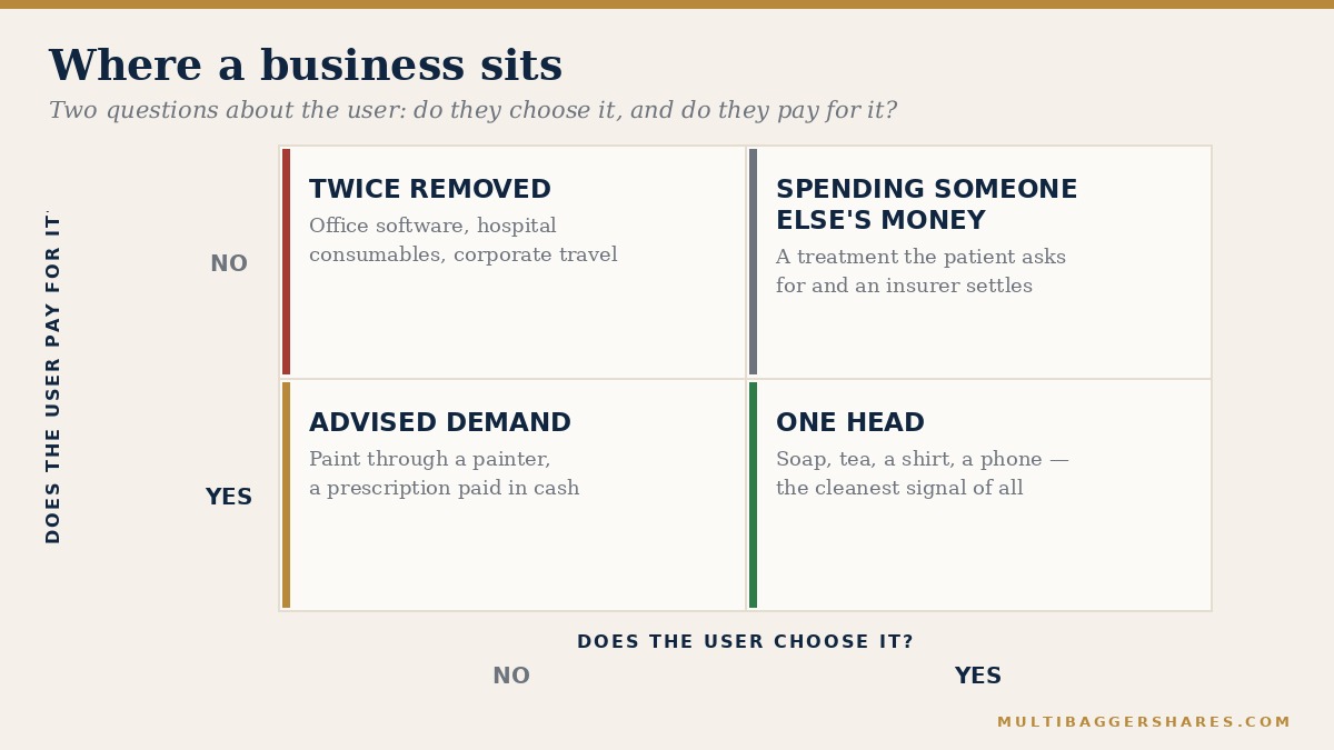 A two by two grid with four labelled boxes: twice removed, spending someone else's money, advised demand, and one head.