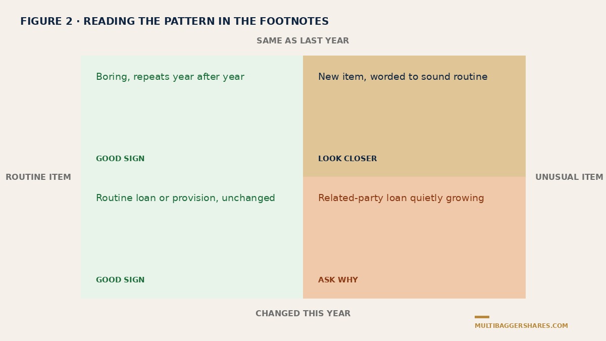 A 2x2 matrix showing how to read the pattern behind a footnote: routine vs unusual, unchanged vs changed