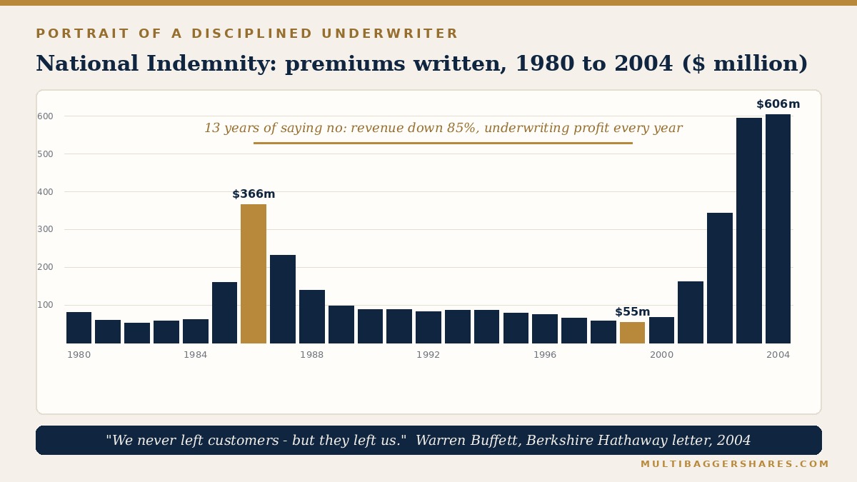 A bar chart of twenty-five annual premium figures with the 1986 peak and 1999 trough highlighted in gold and a quotation beneath.