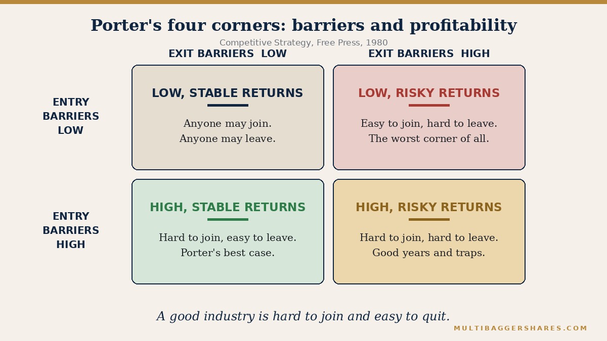 Two-by-two grid of entry barriers against exit barriers with the four return outcomes