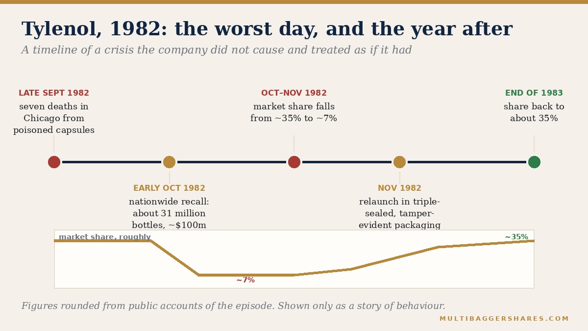 A timeline with five events from September 1982 to the end of 1983 and a rough market-share curve that falls and recovers.