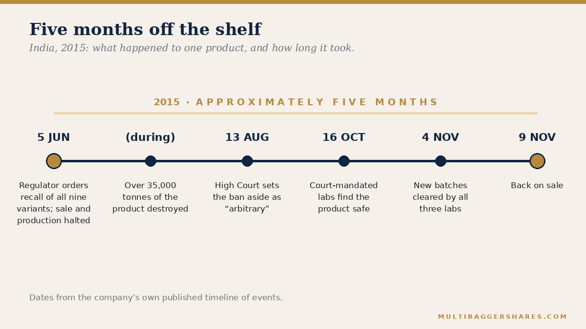 A horizontal timeline for 2015 with six gold and navy dots marking 5 June, the destruction of stock, 13 August, 16 October, 4 November and 9 November.