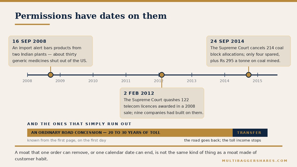 A timeline. Three gold markers show permissions withdrawn by an authority: 16 September 2008, when the American drug regulator barred products from two Indian plants; 2 February 2012, when the Supreme Court quashed one hundred and twenty-two telecom licences; and 24 September 2014, when the Supreme Court cancelled two hundred and fourteen coal block allocations. Below the timeline a separate bar shows an ordinary road concession running twenty to thirty years and then ending, with the asset transferring back to the authority and the toll income stopping on a date that was known from the first day