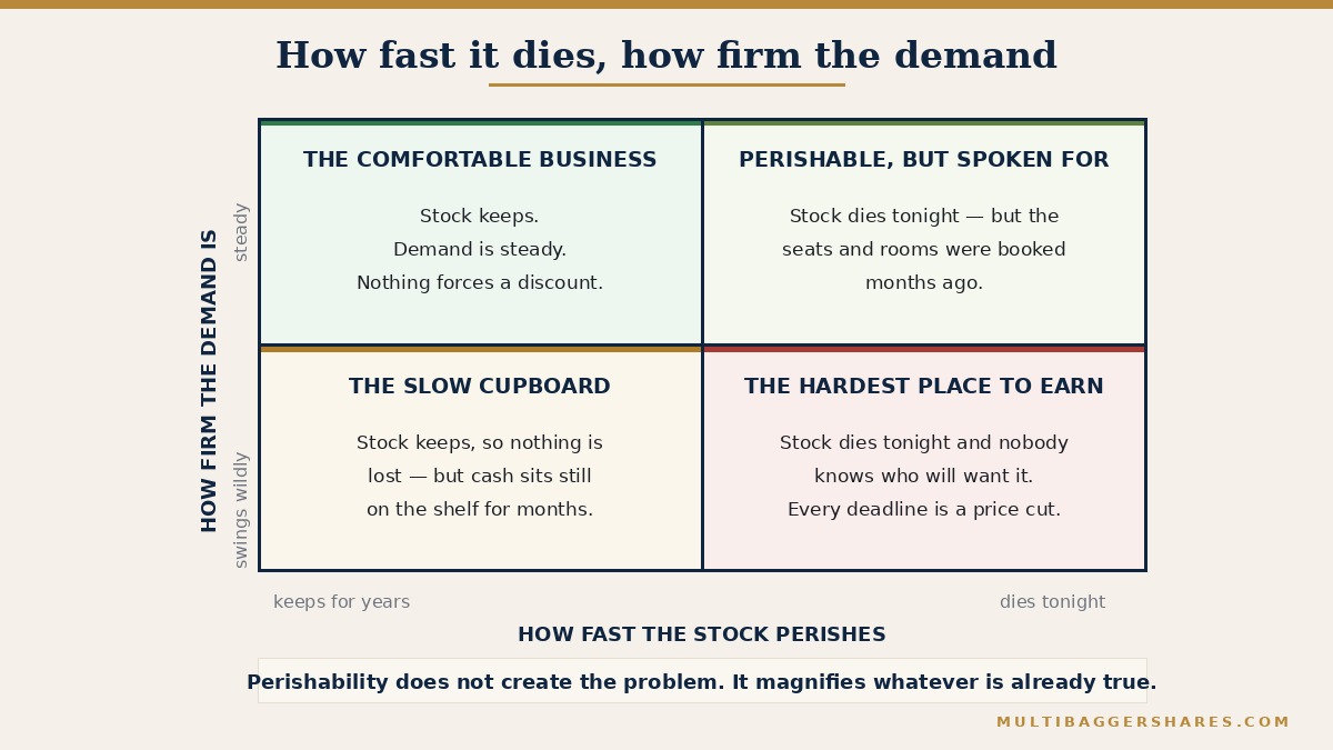 A two-by-two grid. The horizontal axis runs from stock that keeps for years to stock that dies tonight. The vertical axis runs from demand that swings wildly to demand that is steady and booked in advance. The top-left box holds the comfortable business: durable stock and steady demand. The top-right box holds the perishable business that still works, because the seats or rooms are spoken for long before the deadline. The bottom-left box holds the business with a cupboard full of slow-moving goods. The bottom-right box, marked as the hardest place to earn a steady profit, holds the business whose stock dies tonight and whose demand nobody can predict