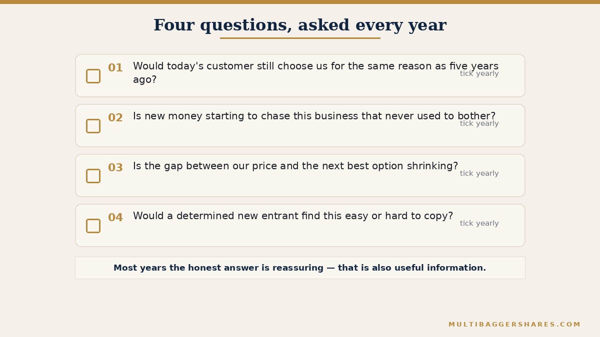 A vertical checklist of four questions styled as a yearly maintenance card: does the customer still need us for the same reason as five years ago, is new money entering this business from outsiders who were not interested before, is the gap between our price and the next best option shrinking, and would a new entrant today find this easy or hard to copy. Each question has a small box beside it for a yearly tick, suggesting the check is meant to be repeated annually, not done once and forgotten
