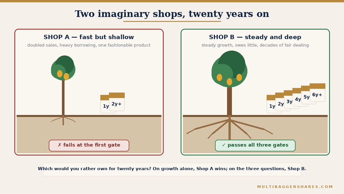 A two-panel comparison. The left panel is titled Shop A, fast but shallow, and shows a tall thin tree with shallow roots and a short calendar. The right panel is titled Shop B, steady and deep, and shows a sturdy tree with deep roots and a long calendar. A caption beneath reads which would you rather own for twenty years