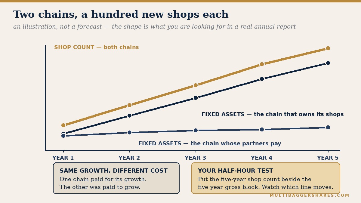A timeline comparing two chains over five years: both grow their outlet count, but one chain&rsquo;s fixed assets climb steeply while the other&rsquo;s stay almost flat