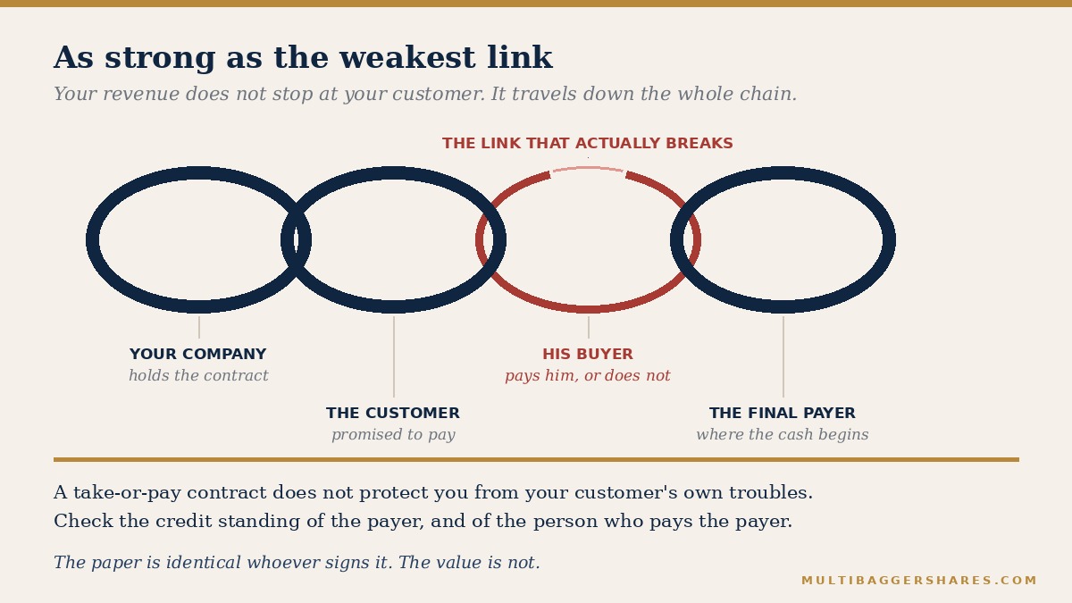 A chain of four linked rings representing the supplier, its customer, that customer’s own buyer and the final payer, with the thinnest and most strained link highlighted to show where the promise actually breaks
