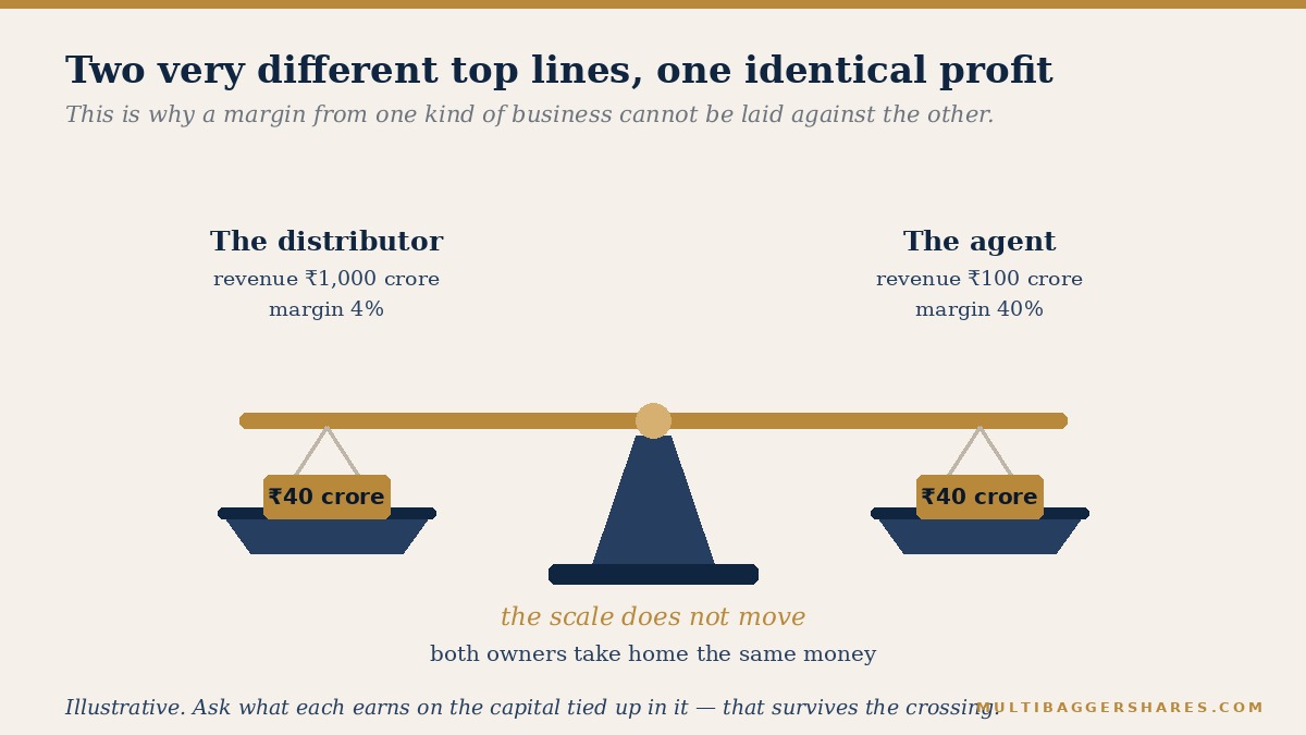 A balance scale weighing a distributor with a very large revenue and a thin margin against an agent with a small revenue and a fat margin, the two pans level because both keep the same profit