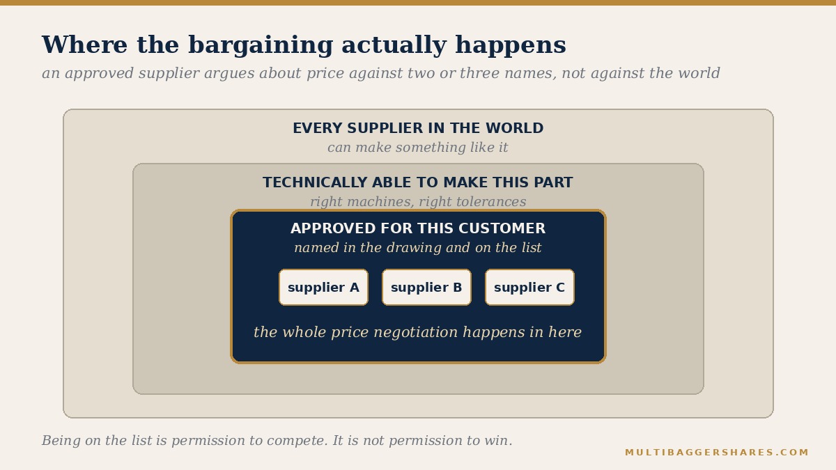 Three nested boxes &mdash; every supplier in the world, those technically able to make the part, and the few approved for this particular customer &mdash; with price competition confined to the smallest box
