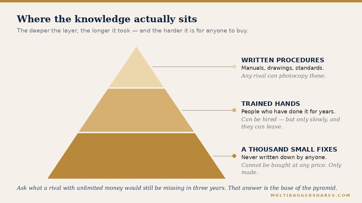 A three-layer pyramid showing written procedures at the top, which any rival can copy; trained hands in the middle, which take years; and at the base a thousand small fixes nobody ever wrote down, which cannot be bought at any price