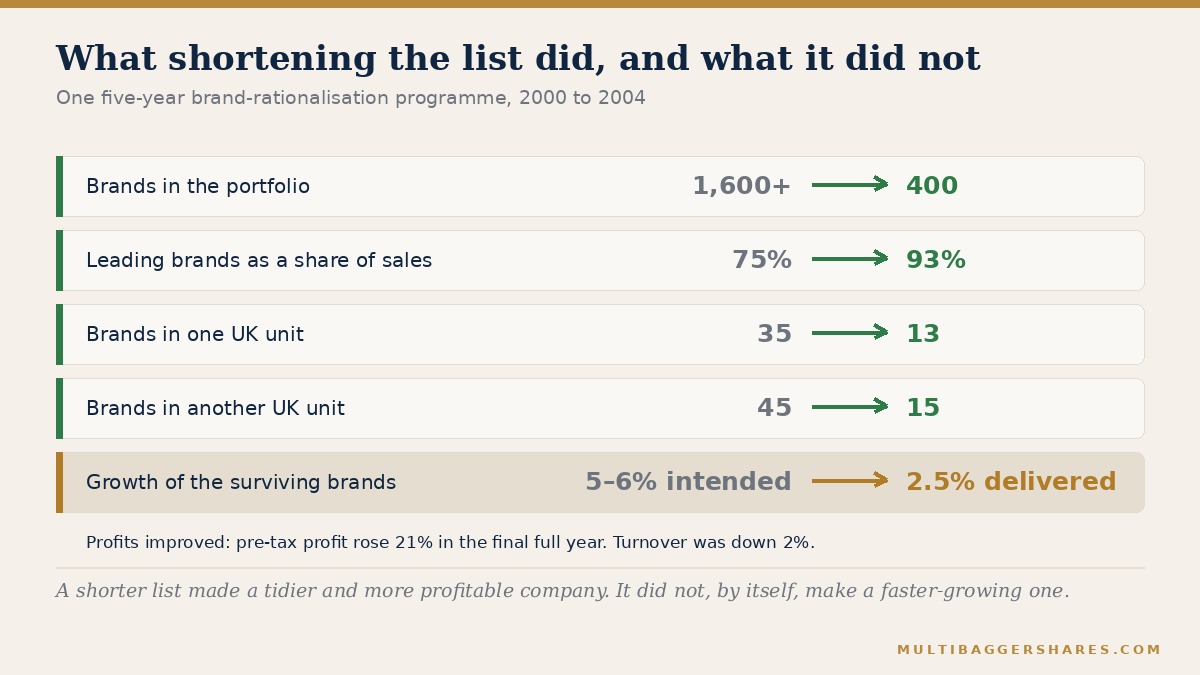 Five before-and-after rows with arrows, taken from a five-year brand-rationalisation programme: more than 1,600 brands to 400, leading brands from 75 to 93 per cent of sales, one unit from 35 brands to 13, another from 45 to 15 — and then the honest last row, in which growth of the surviving brands came in at 2.5 per cent against an intention of 5 to 6