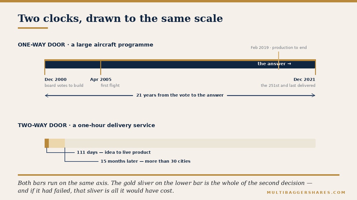 Two timelines. The upper one runs twenty-one years, from a board vote in December 2000 to the final delivery in December 2021 of a large aircraft programme, with the answer arriving only at the far end. The lower one runs one hundred and eleven days, the gap between an idea and the launch of a one-hour delivery service at a large online retailer in 2015, with a second short mark fifteen months later when the same service reached more than thirty cities