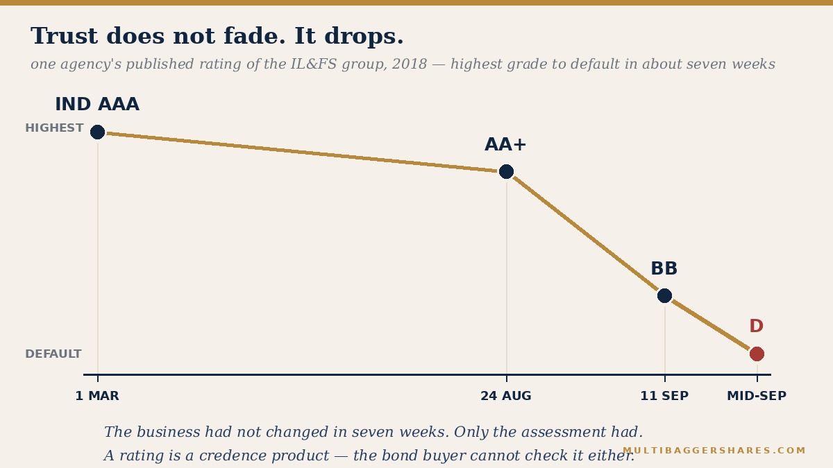 A timeline of the IL and FS credit rating moves between March and September 2018