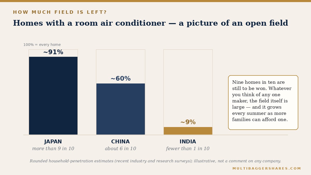 Three bars inside empty outlines showing air-conditioner penetration of about 91 per cent in Japan, 60 per cent in China and 9 per cent in India.