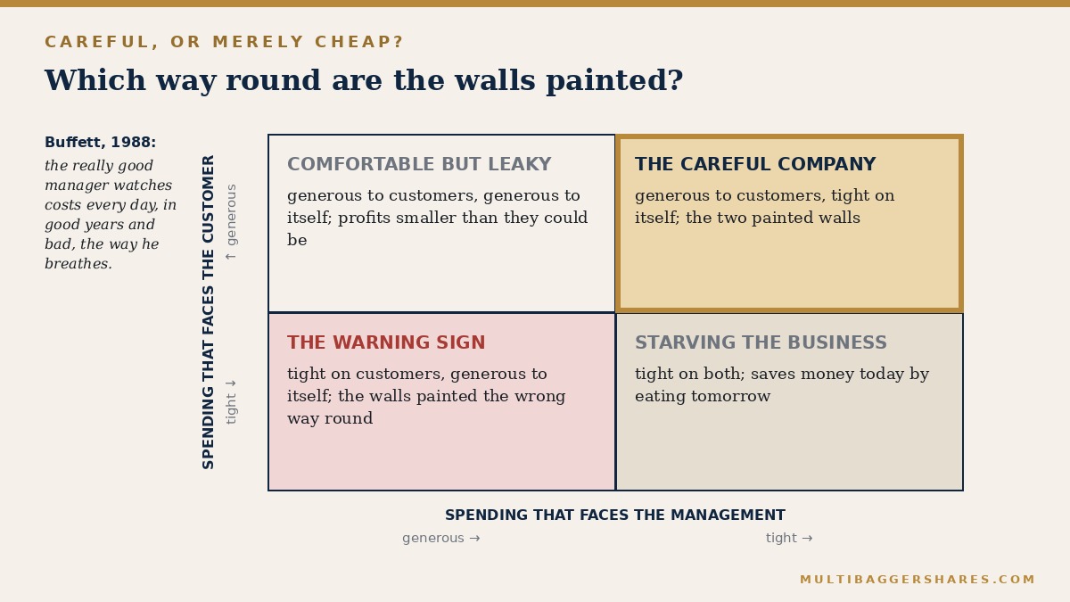 A two-by-two matrix with customer-facing spending on one axis and management-facing spending on the other, with the careful quadrant highlighted in gold.