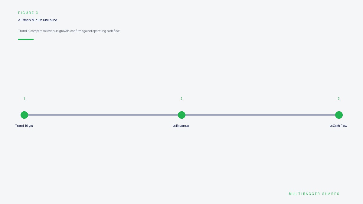 Three-step process for using receivable days in stock analysis