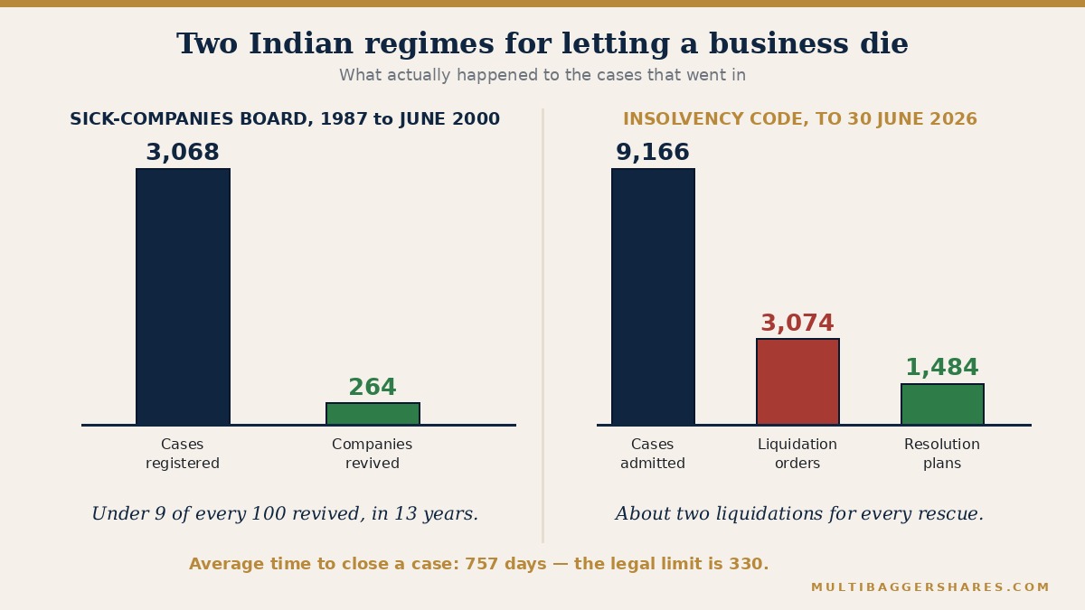 Bar chart comparing cases registered and revived under the sick-companies board with cases admitted, liquidated and resolved under the insolvency code