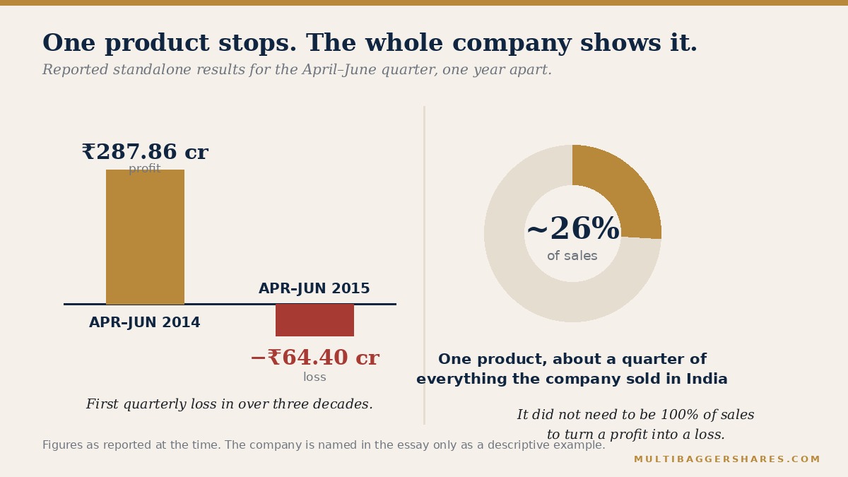 A gold bar above the zero line for the 2014 quarter and a short red bar below it for the 2015 quarter, beside a donut with a gold slice of about twenty six per cent.