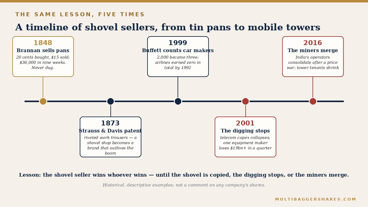 A horizontal timeline with five dated cards from 1848 to 2016.