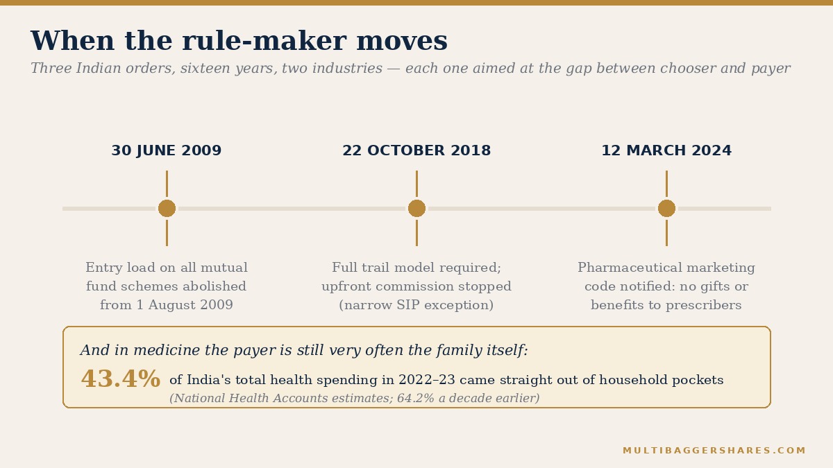 A horizontal timeline with three gold dots marking 30 June 2009, 22 October 2018 and 12 March 2024, above a cream panel showing 43.4 per cent.