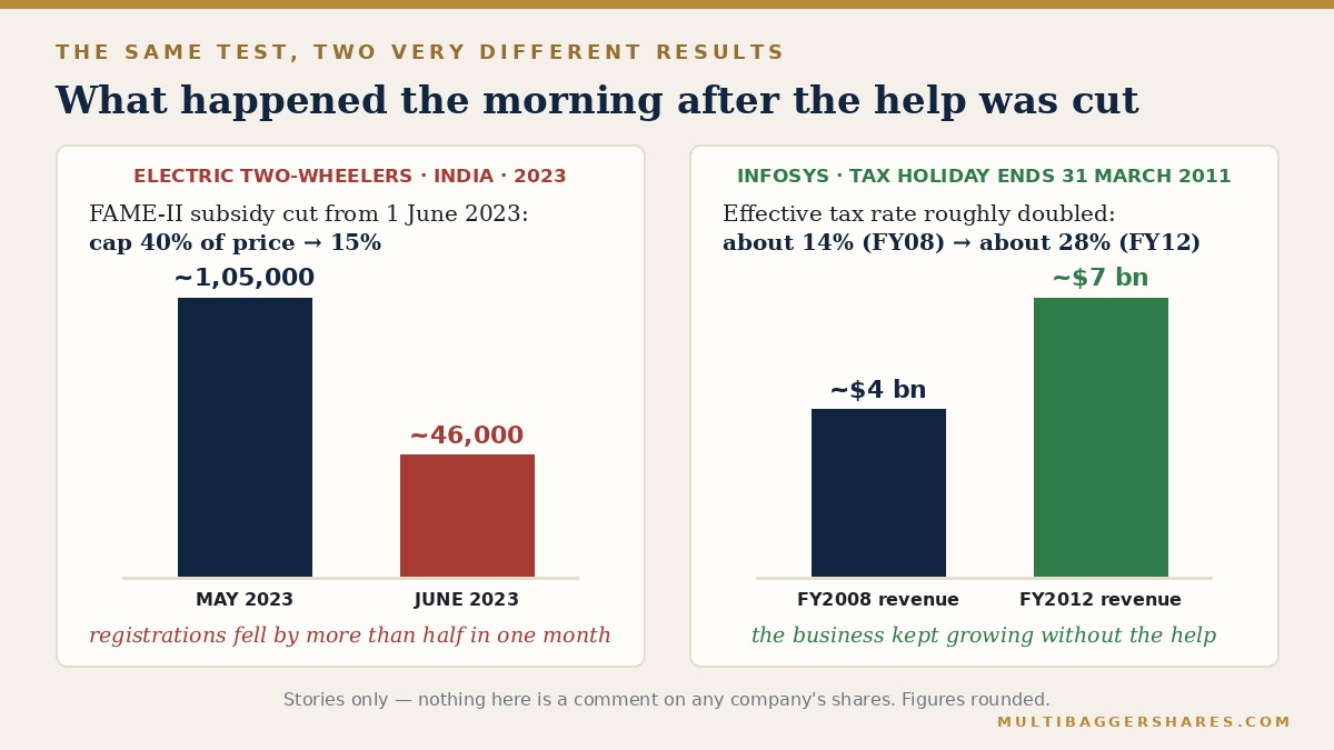 Two panels of bar charts: a large drop in electric two-wheeler registrations on the left, and rising Infosys revenue on the right.