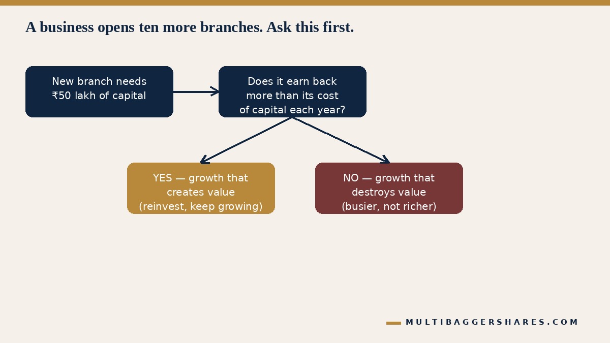 The one question worth asking before you admire any growth story: does the new capital earn back more than it costs?