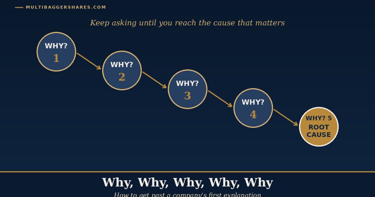 Cover Illustration a Staircase of Five Navy Circles Each Marked Why Stepping Down from Left to Right and Ending in a Gold Circle Marked Root Cause Under the Headline Why Why Why Why Why