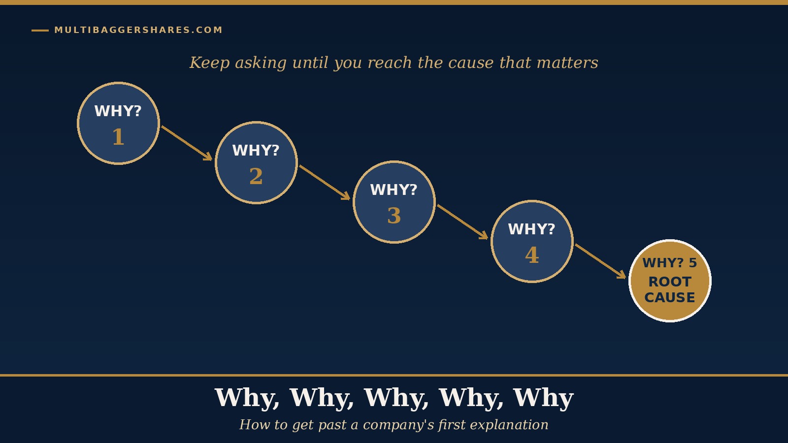 Cover illustration: a staircase of five navy circles each marked why, stepping down from left to right and ending in a gold circle marked root cause, under the headline why why why why why