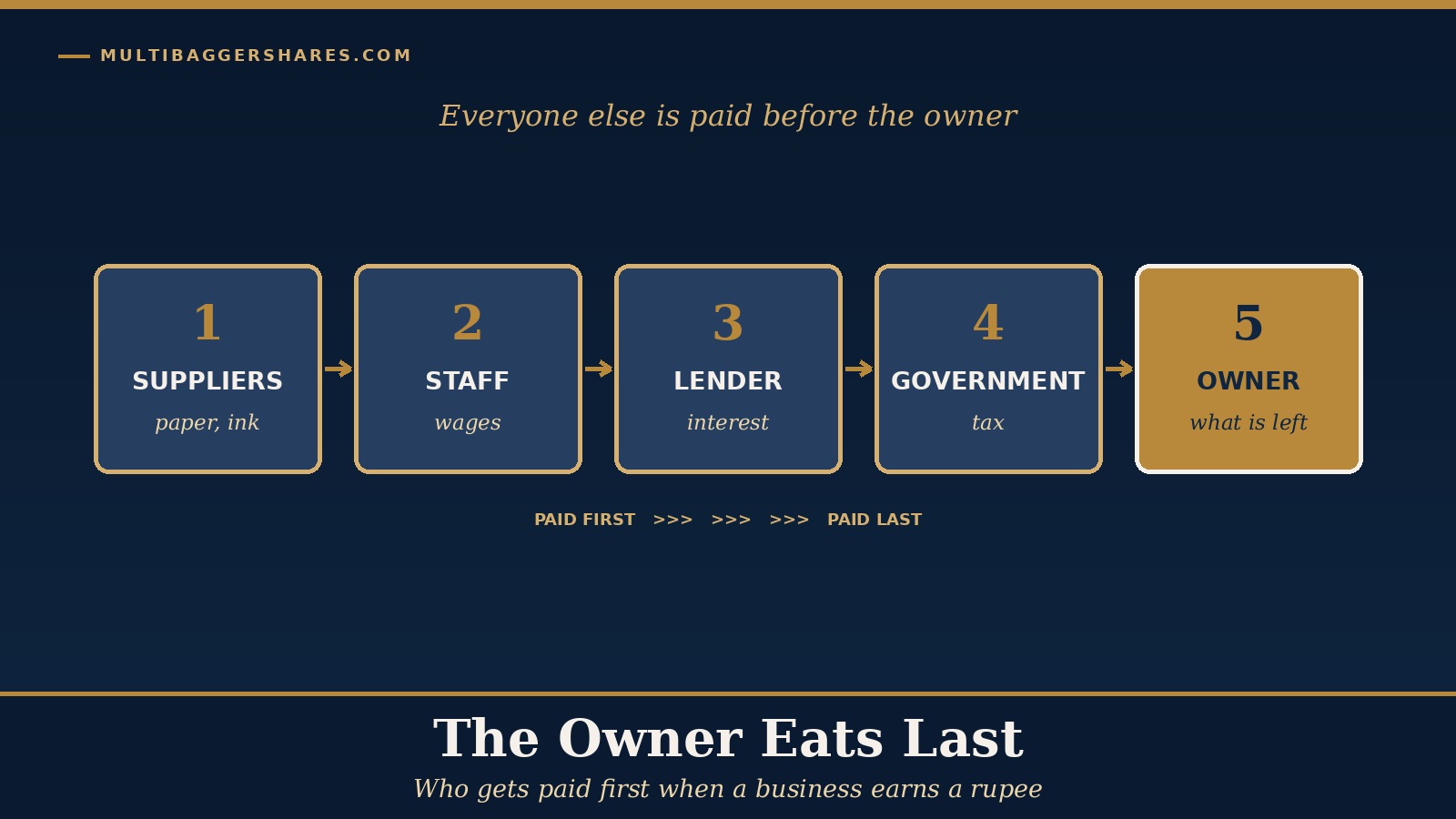 Cover illustration: a queue of five boxes marked suppliers, staff, lender, government and owner, with the owner box in gold at the end of the line, under the headline The Owner Eats Last