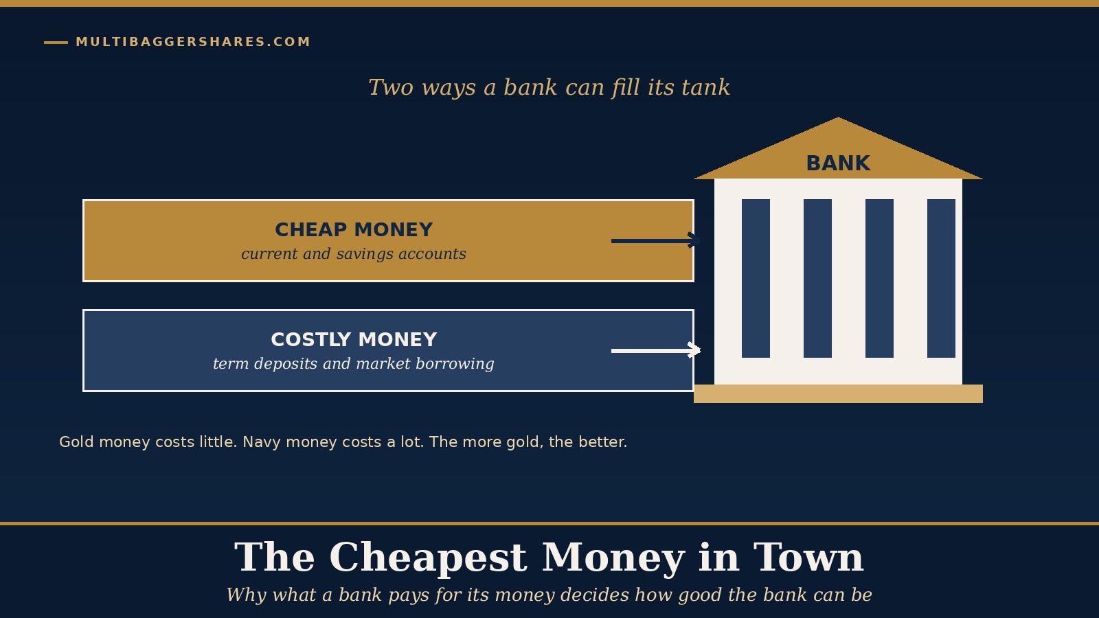 Cover illustration: two pipes of money flowing into a bank, a thin gold pipe labelled cheap money and a wide navy pipe labelled costly money, under the headline The Cheapest Money in Town