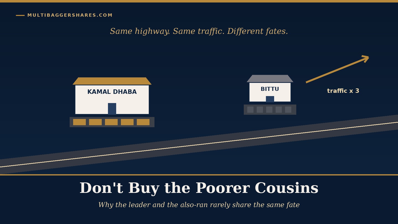 Cover illustration: a new highway curving upward past two roadside dhabas, a larger one with a full parking lot and a smaller one with an empty lot, under the headline Don't Buy the Poorer Cousins