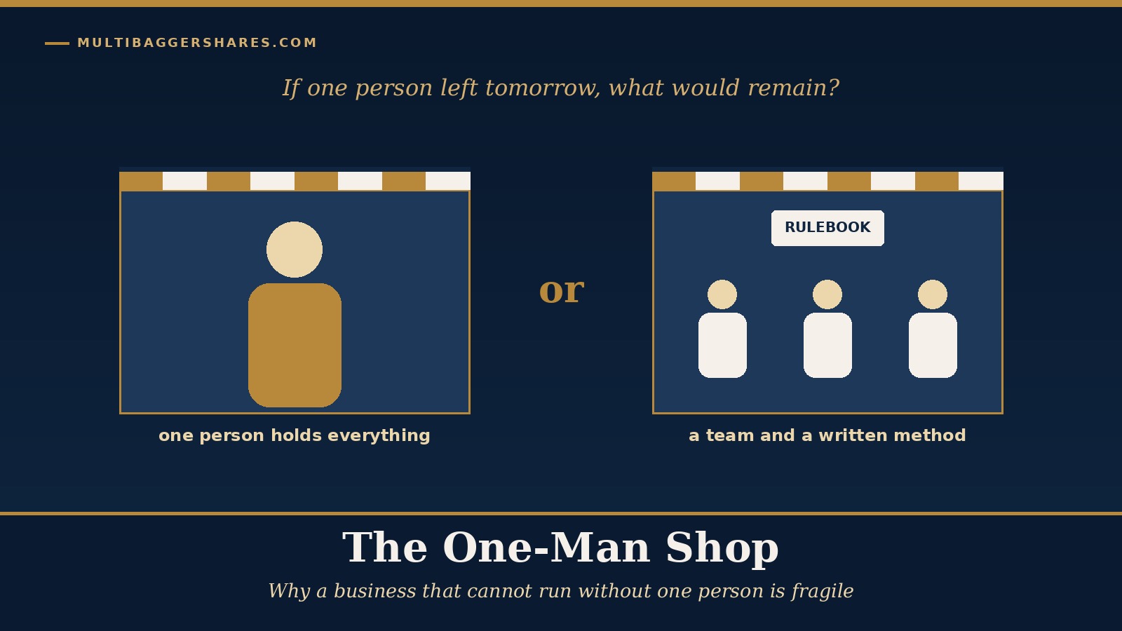Cover illustration: a shop with one large figure at the counter on the left, and a shop with a whole team and a written rulebook on the right, under the headline The One-Man Shop