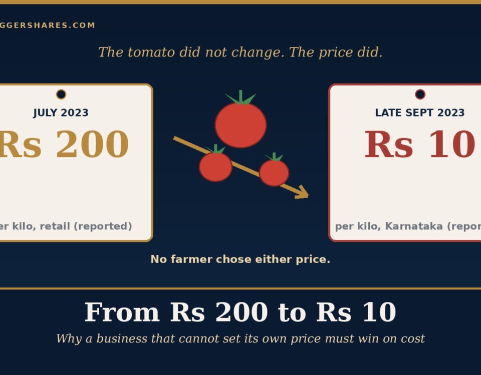 Infographic Comparing Tomato Prices Left Tag Shows July 2023 Rs 200 Per Kilo Right Tag Shows Late Sept 2023 Rs 10 Per Kilo with Three Tomatoes on a Branch in the Center and the Headline from Rs 200 to Rs 10