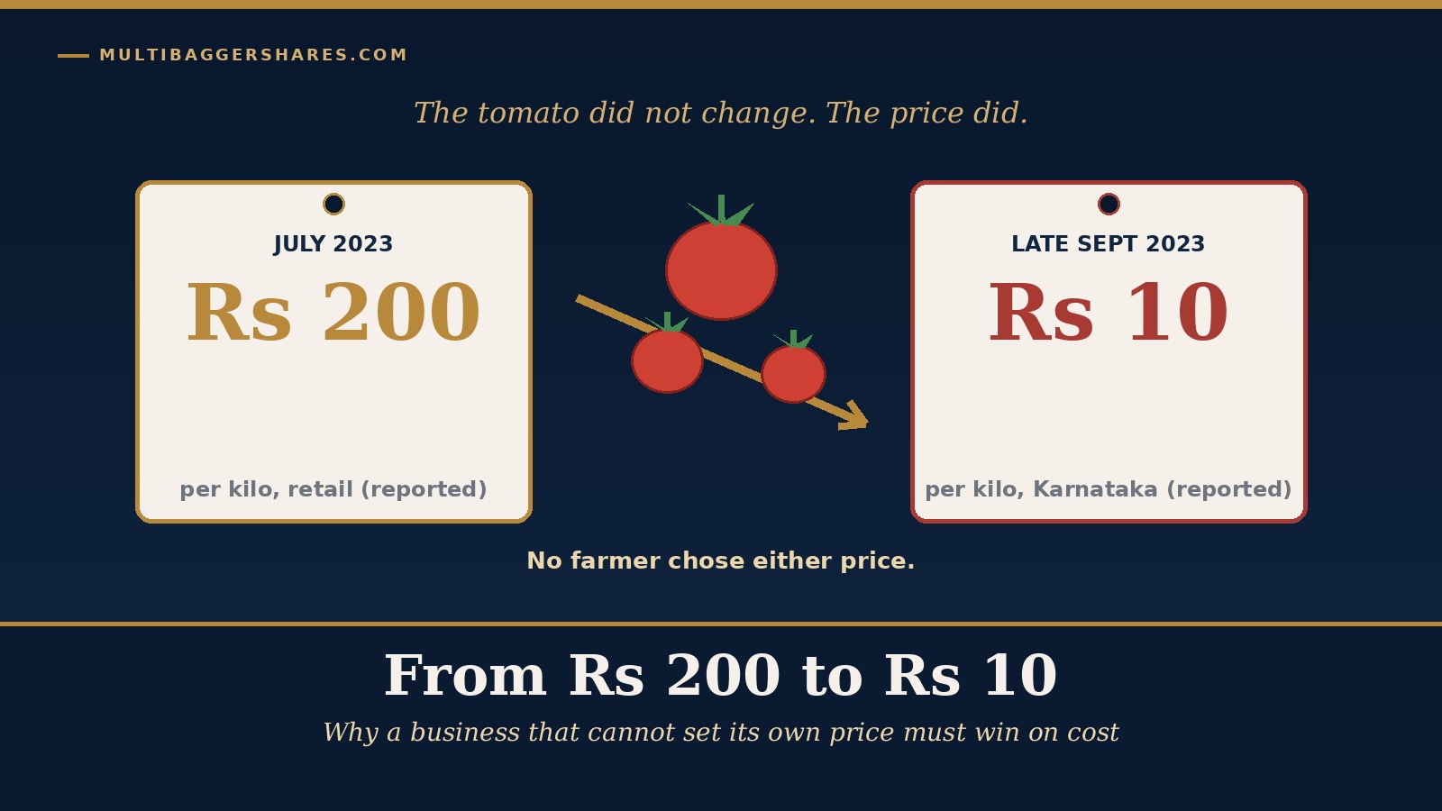 Infographic comparing tomato prices: left tag shows July 2023 Rs 200 per kilo, right tag shows Late Sept 2023 Rs 10 per kilo, with three tomatoes on a branch in the center and the headline 'From Rs 200 to Rs 10'.