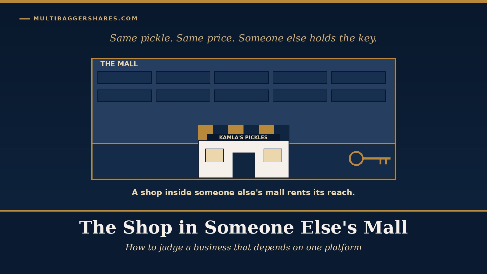 Dark blue infographic about a marketplace metaphor: a large 'The Mall' storefront grid with Kamla's Pickles shop, a key icon on the right, and the slogan 'Same pickle. Same price. Someone else holds the key.'; a subtitle 'A shop inside someone's mall rents its reach.' and the main header 'The Shop in Someone Else's Mall' with subheading 'How to judge a business that depends on one platform.'