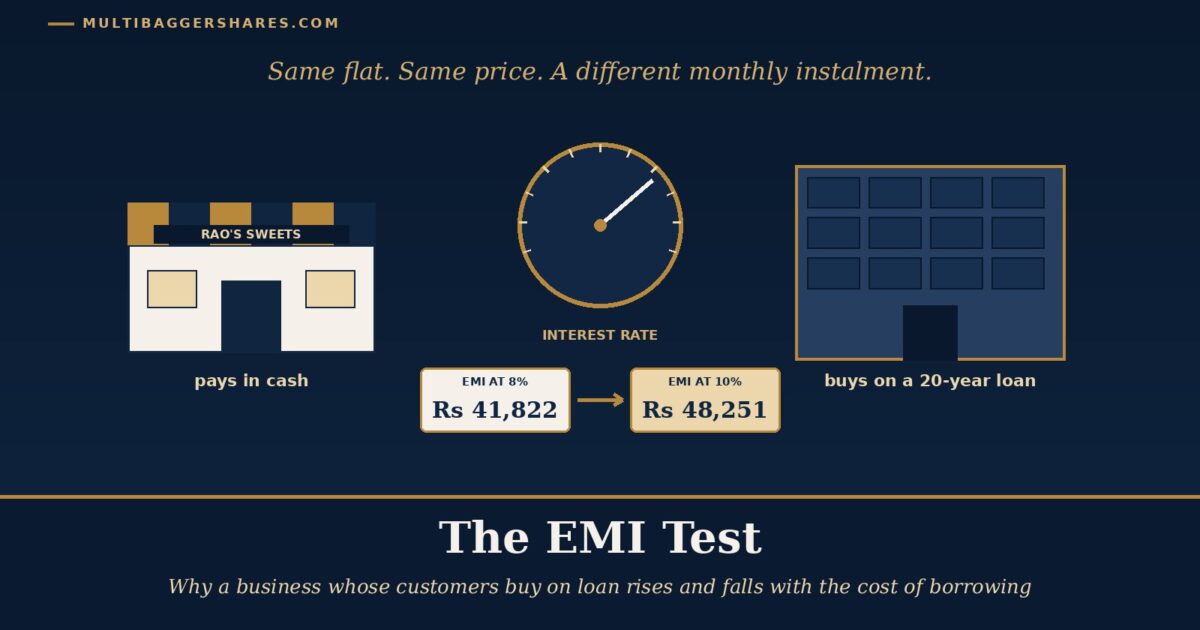 Cover Illustration a Sweet Shop and a Flat Builders Office Side by Side with a Monthly Instalment Slip That Grows Larger As the Interest Rate Dial Turns Up Under the Headline the Emi Test
