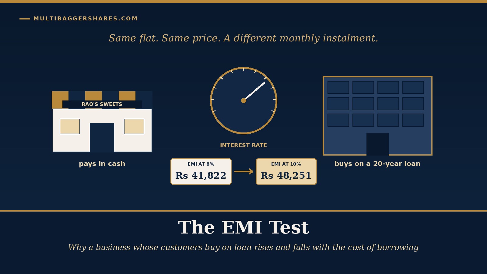 Cover illustration: a sweet shop and a flat builder's office side by side, with a monthly instalment slip that grows larger as the interest rate dial turns up, under the headline The EMI Test