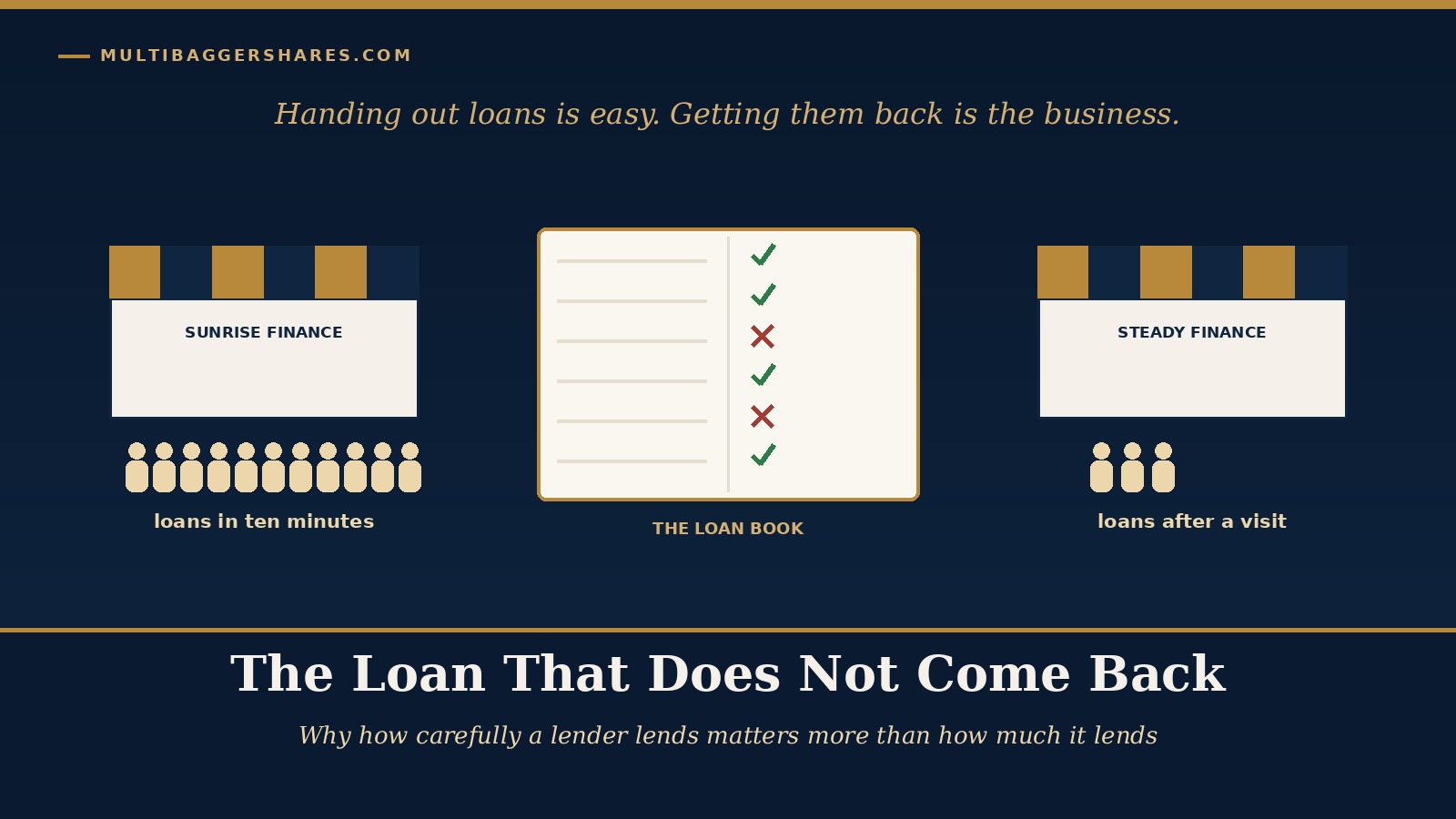 Infographic banner showing three lenders (Sunrise Finance, The Loan Book, Steady Finance) with people icons and captions 'loans in ten minutes' and 'loans after a visit' on a dark navy background.