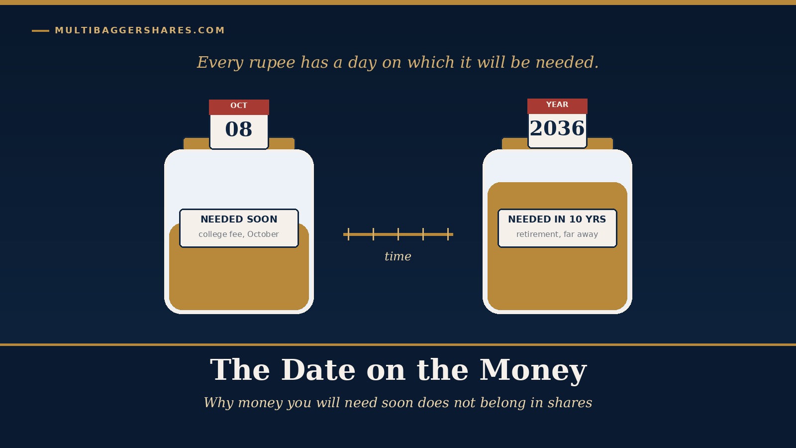 Cover illustration: two glass jars, one labelled needed soon with a short calendar and one labelled needed in ten years with a long calendar, under the headline The Date on the Money