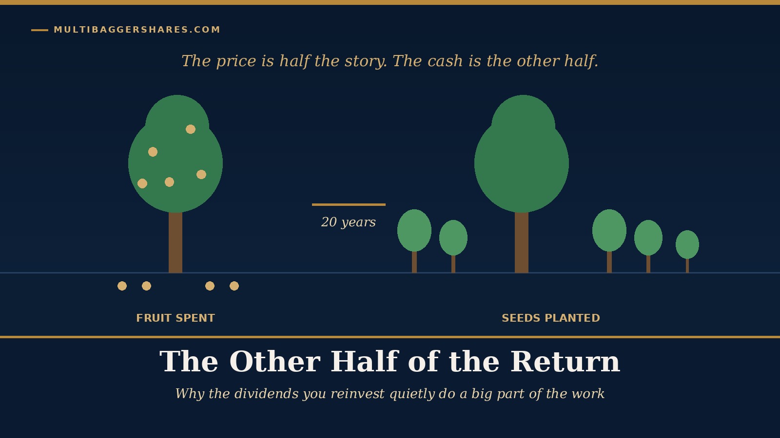 Cover illustration: two small trees side by side, one with a few fallen fruits on the ground and one with a growing orchard of young trees around it, under the headline The Other Half of the Return