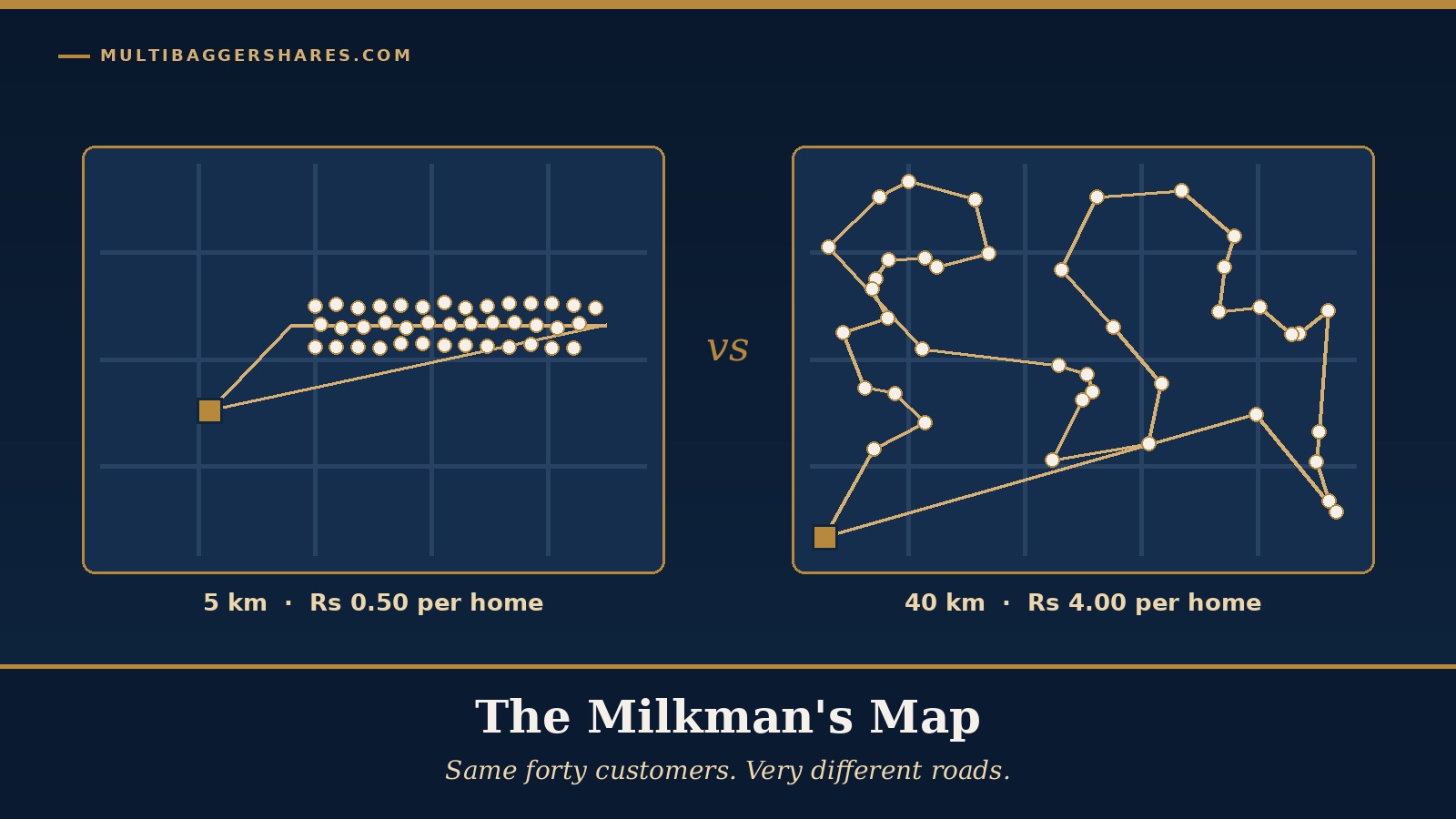 Cover illustration: two simple town maps side by side, one with forty gold dots packed along a short lane and a short gold route, the other with forty dots scattered widely and a long tangled route, under the headline the milkman's map