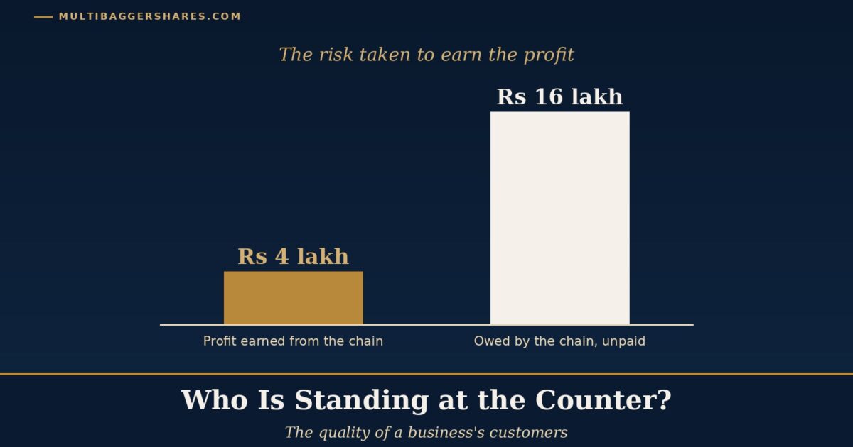 Cover Illustration Two Bars Side by Side a Short Gold Bar Showing a Profit of Four Lakh Rupees and a Tall Navy Bar Showing Sixteen Lakh Rupees That a Slow paying Customer Owes Under the Headline Who is Standing at the Counter