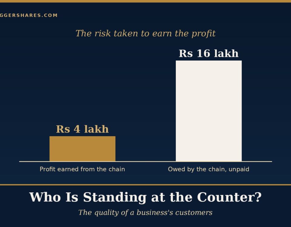 Cover Illustration Two Bars Side by Side a Short Gold Bar Showing a Profit of Four Lakh Rupees and a Tall Navy Bar Showing Sixteen Lakh Rupees That a Slow paying Customer Owes Under the Headline Who is Standing at the Counter