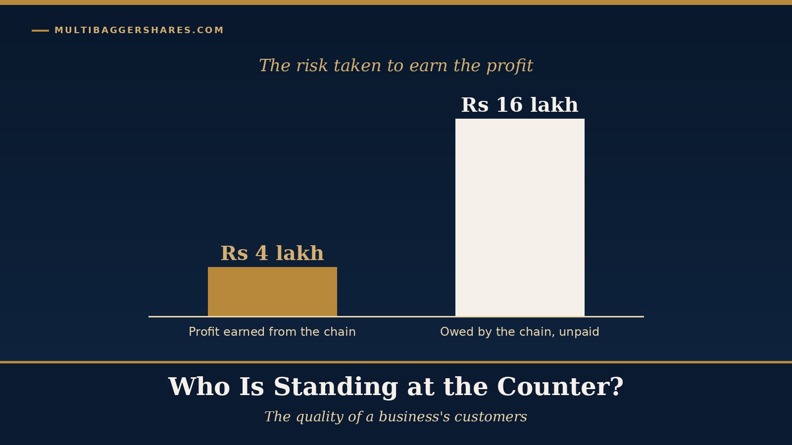 Cover illustration: two bars side by side, a short gold bar showing a profit of four lakh rupees and a tall navy bar showing sixteen lakh rupees that a slow-paying customer owes, under the headline who is standing at the counter